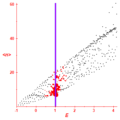 Peres lattice <N>